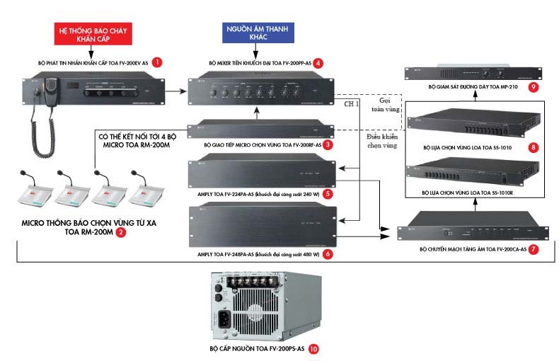 Sơ đồ hệ thống FV-200 cho thông báo trường học