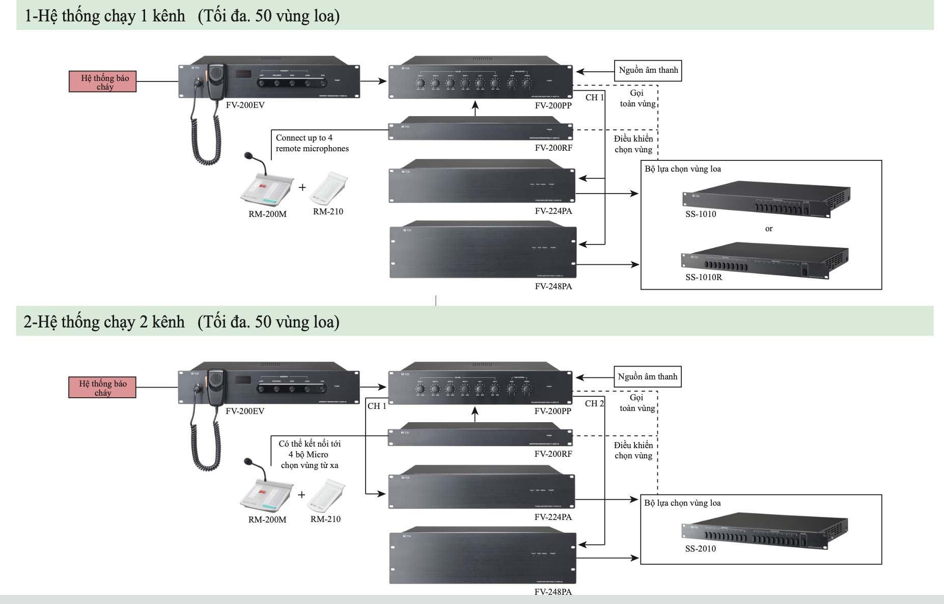 Sơ đồ hệ thống âm thanh thông báo TOA FV-200