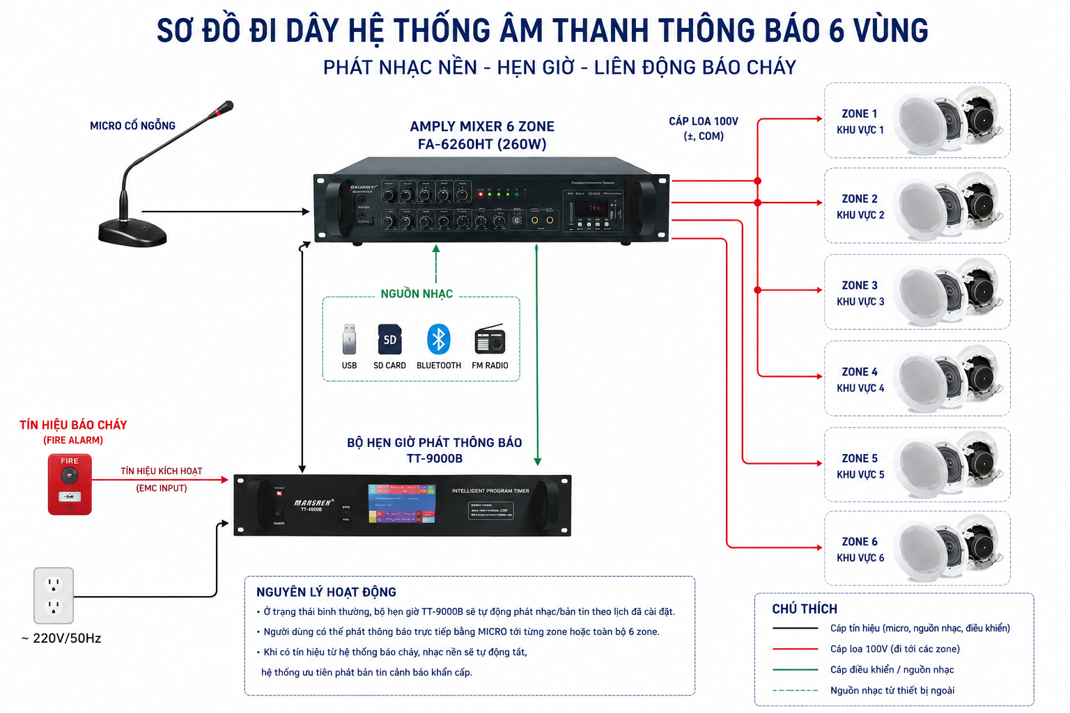 Hệ Thống Âm Thanh Thông Báo 6 Vùng Kèm Phát Nhạc Nền Cho Trường Học