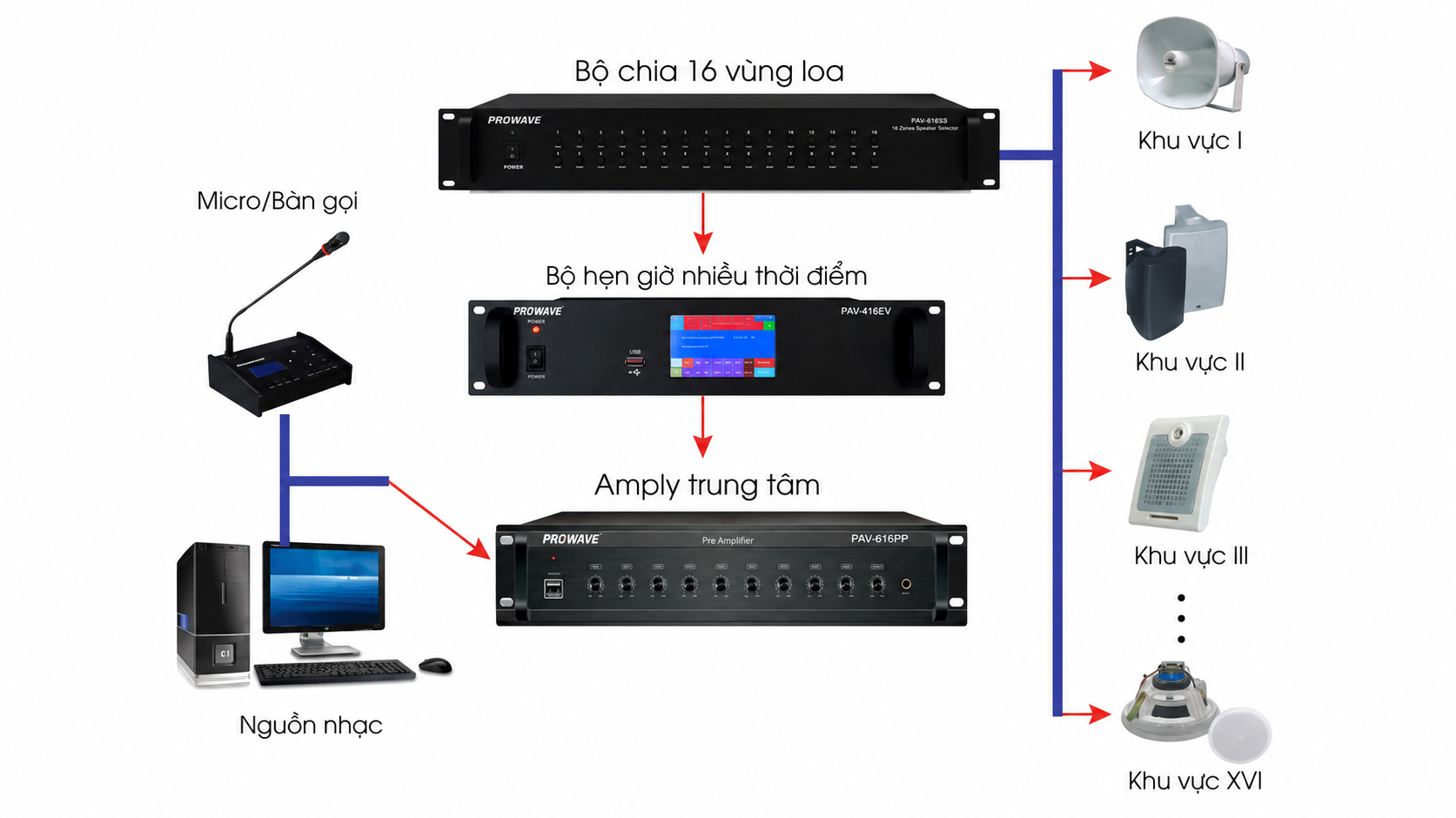 Sơ đồ hệ thống loa thông báo nhà xưởng phân chia 16 vùng. Sơ đồ hệ thống loa thông báo nhà xưởng phân chia 16 vùng.