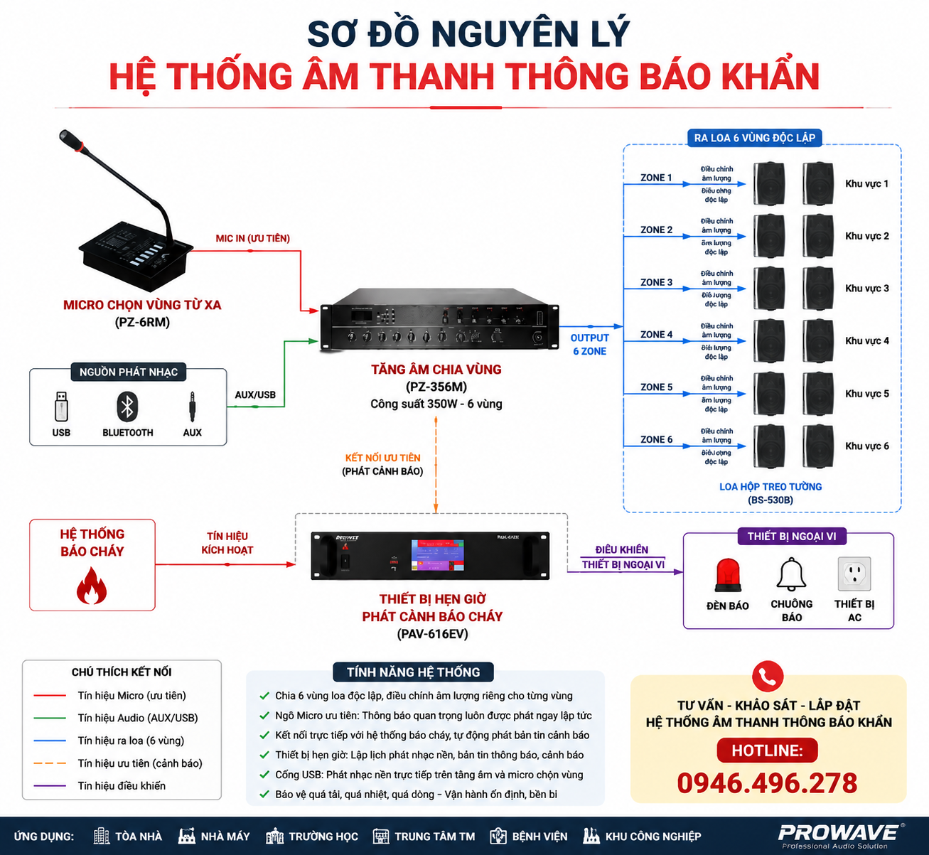 Sơ đồ nguyên lý hệ thống âm thanh thông báo khẩn PA/VA Prowave