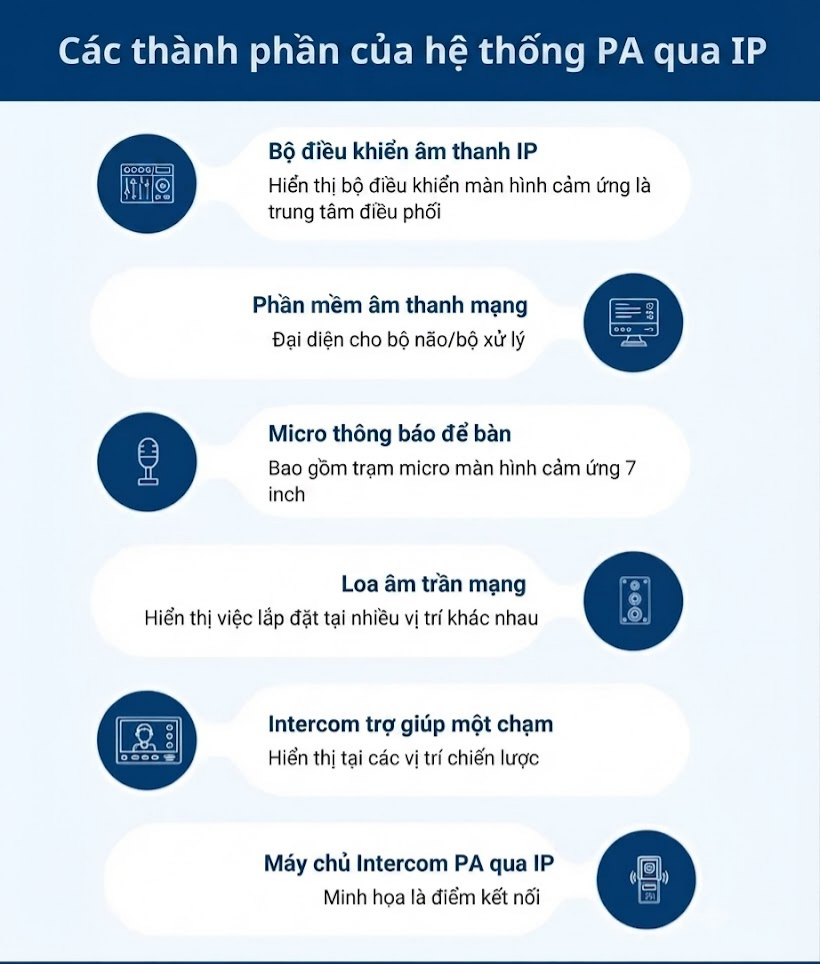 Các thành phần của hệ thống PA qua IP