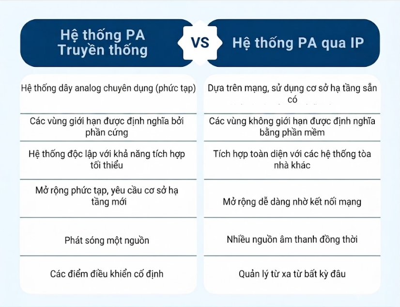 So sánh hệ thống PA với IP