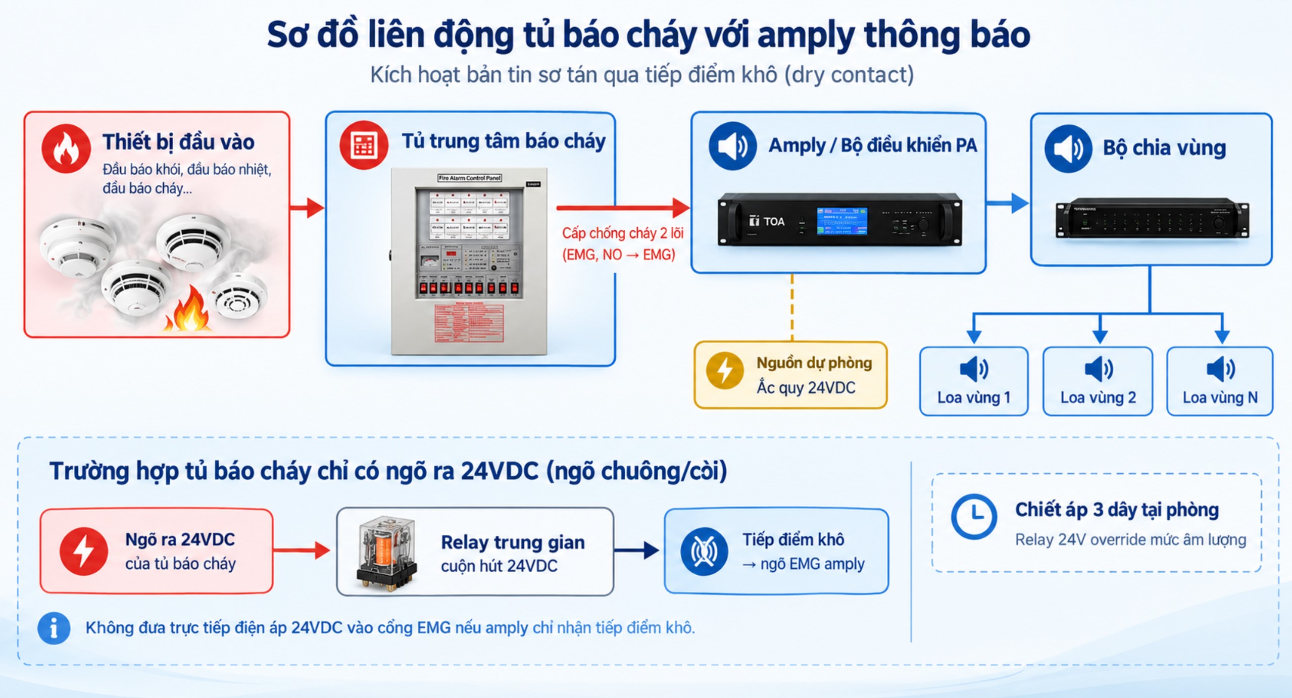 Sơ đồ kết nối tủ báo cháy với amply Sơ đồ kết nối tủ báo cháy với amply